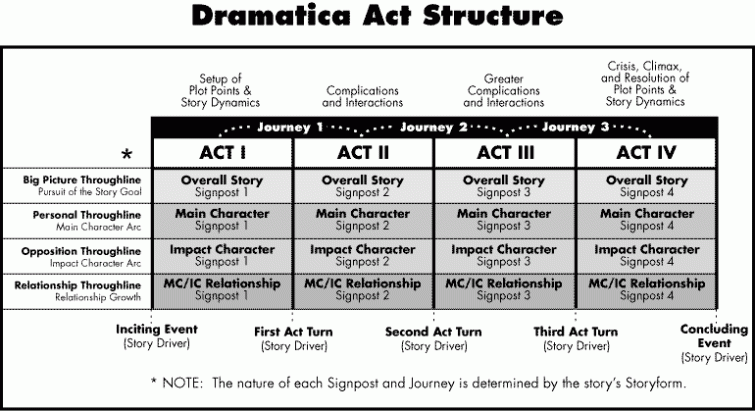 DramaticaStructure